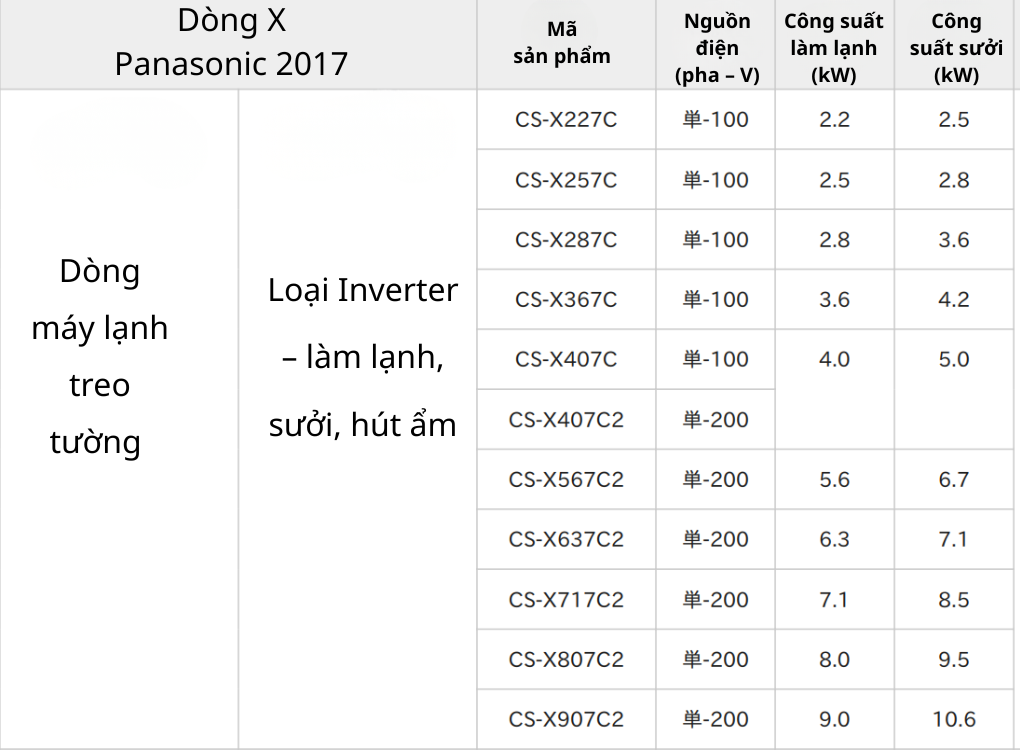 Bảng model + thông số công suất của Panasonic Eolia X Series 2017, giúp xác định điện áp, công suất và mã máy phù hợp với diện tích phòng