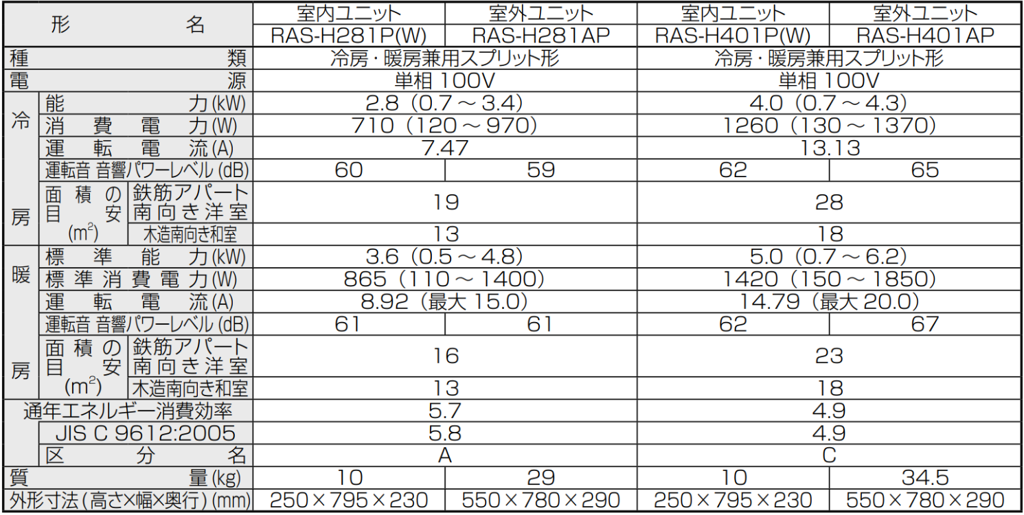 Bảng thông số kỹ thuật máy lạnh Toshiba nội địa Nhật Series 2021: RAS-H281P(W), RAS-H401P(W)