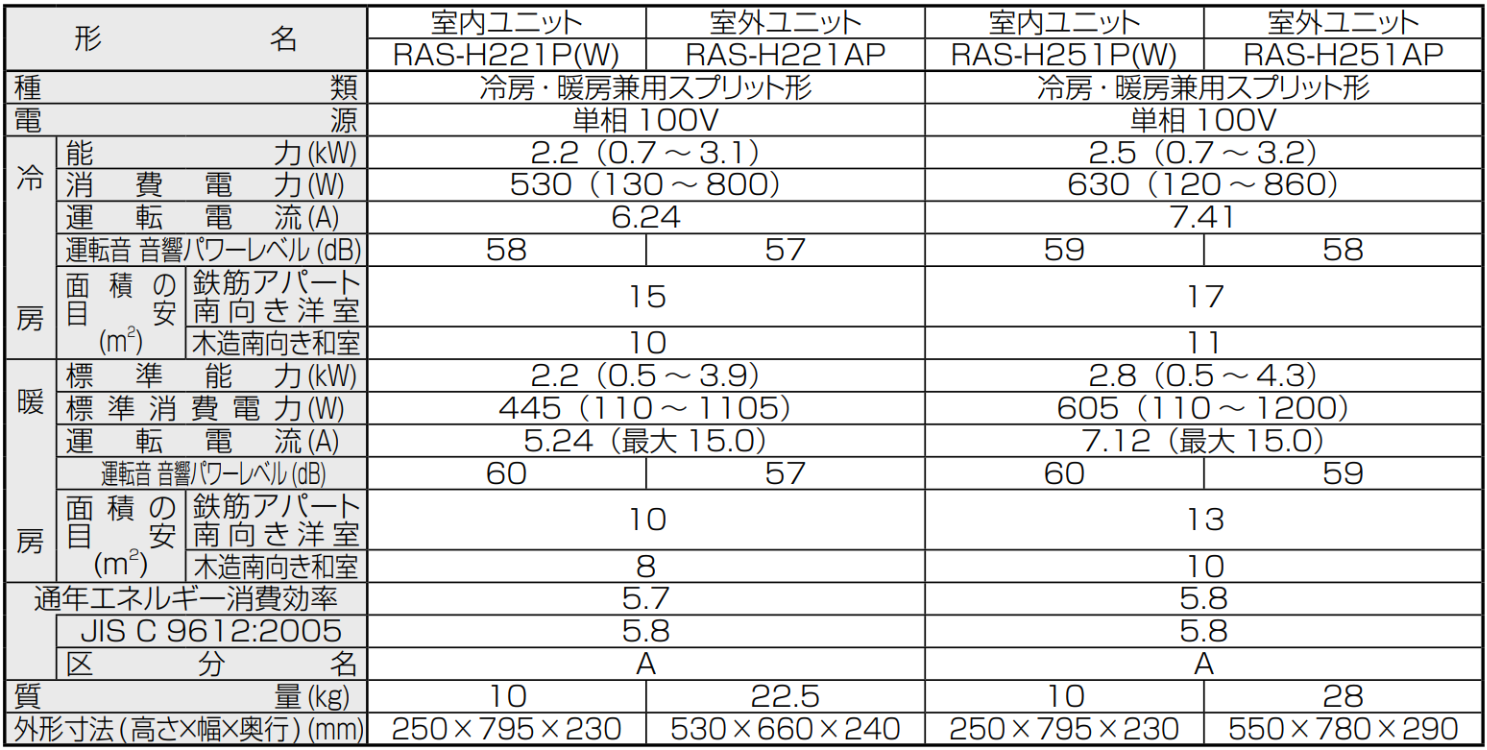 Bảng thông số kỹ thuật máy lạnh Toshiba nội địa Nhật Series 2021: RAS-H221P(W), RAS-H251P(W)