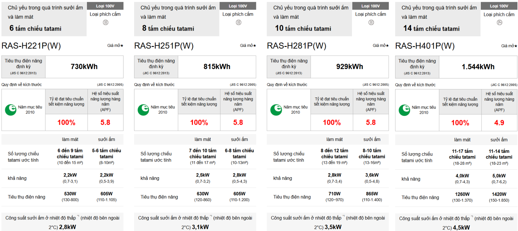 Tóm tắt bảng thông số kỹ thuật dòng máy lạnh Toshiba nội địa Nhật HP Series 2021