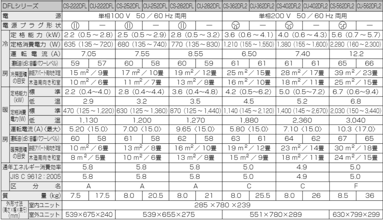 Bảng thông số kỹ thuật máy lạnh dòng Panasonic Eolia F Series 2022