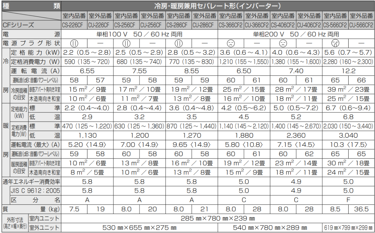 Bảng thông số kỹ thuật máy lạnh Panasonic nội địa Nhật dòng F series 2016