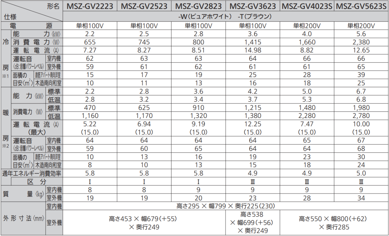 Thông số kỹ thuật dải công suất và model GV-2023