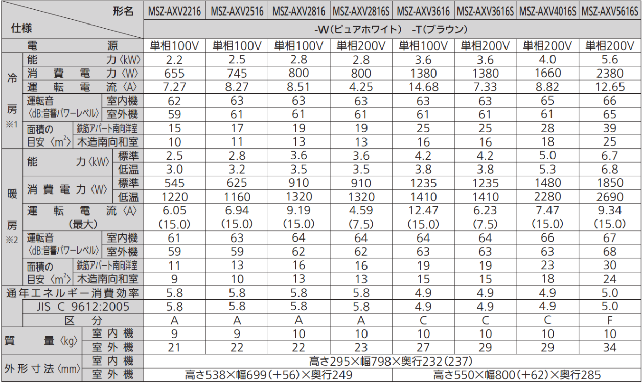 Bảng thông số kỹ thuật chi tiết dòng AXV 2016 Mitsubishi Electric nội địa Nhật